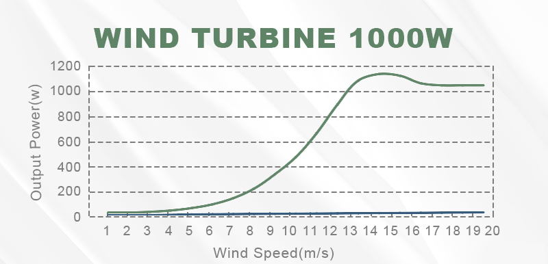Smaraad ST 600W 800W 1000W 2000W 3000W wind energy wind turbine advantages Wind generator vertical Free Shipping Installation Instructions, After-sales Service