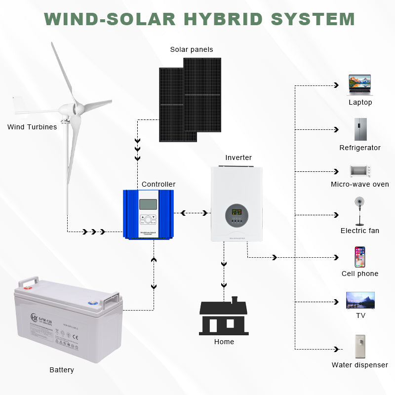Smaraad SM5 1500W 2000W Efficient Wind Turbine Horizontal wind generator turbine with low wind speed