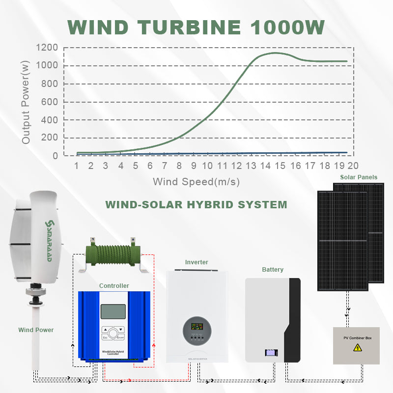 Smaraad ST 600W 800W 1000W 2000W 3000W wind energy wind turbine advantages Wind generator vertical Free Shipping Installation Instructions, After-sales Service