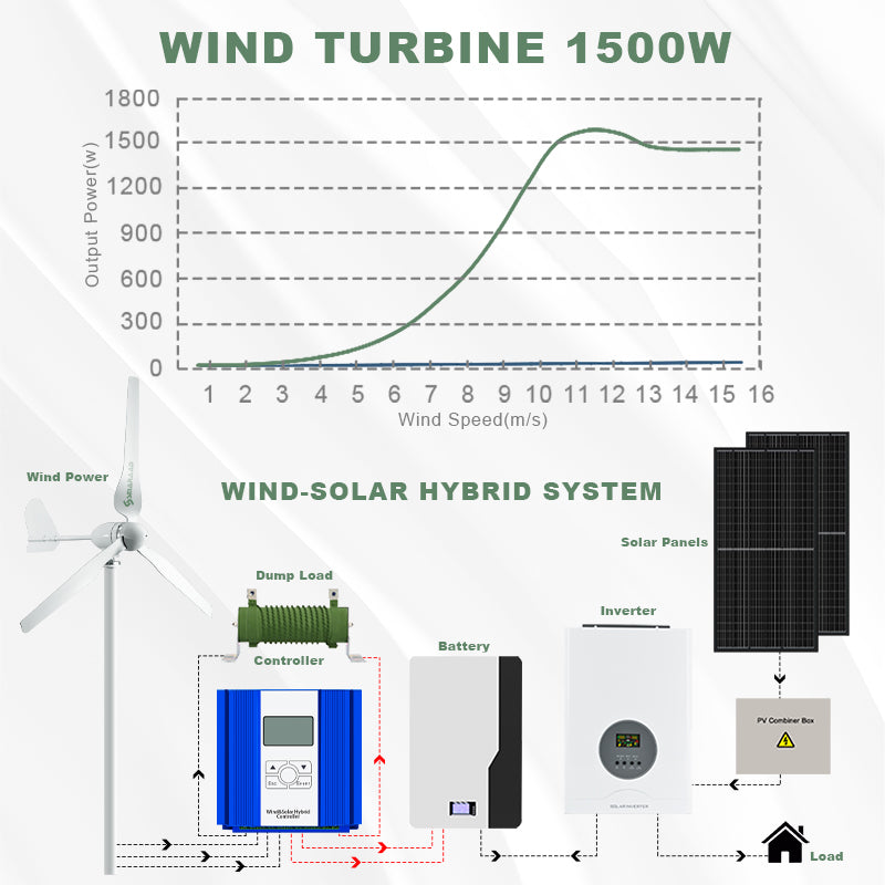 Smaraad SM3 1500W 12V 24V 48V Renewable Energy Wind Turbine Generator turbines Free Shipping Installation Instructions, After-sales Service