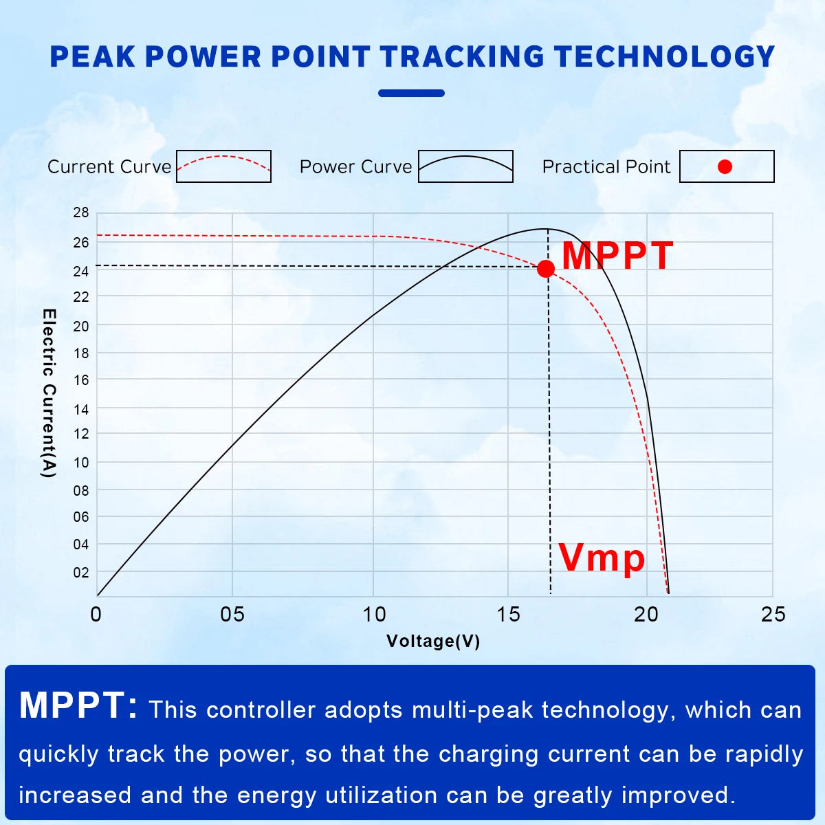 3000W Hybrid Controller Super Boost Charging 48V  Wind Turbines Generators MPPT Solar Charger Controller With Dump Load TTL235