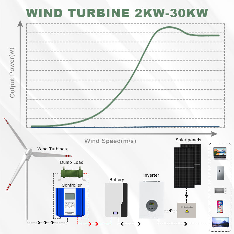Smaraad SK 2000W Horizontal Wind Turbine generator 24V 48V Renewable New Energy Windmill