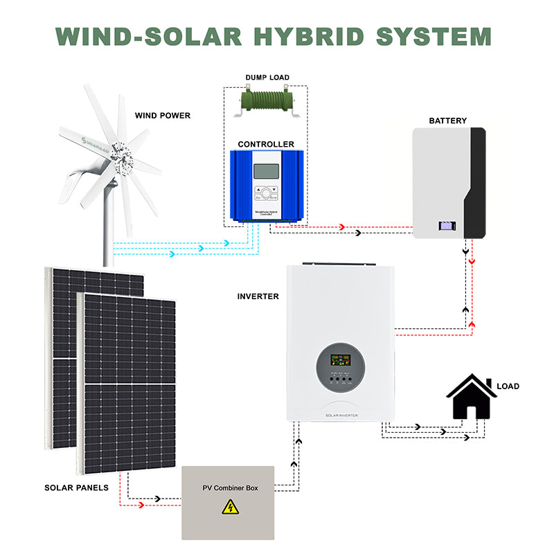 Smaraad SS 600W 800W 1000W Wind Energy System wind turbine controller  horizontal wind turbine Free Shipping,Installation Instructions, After-sales Service