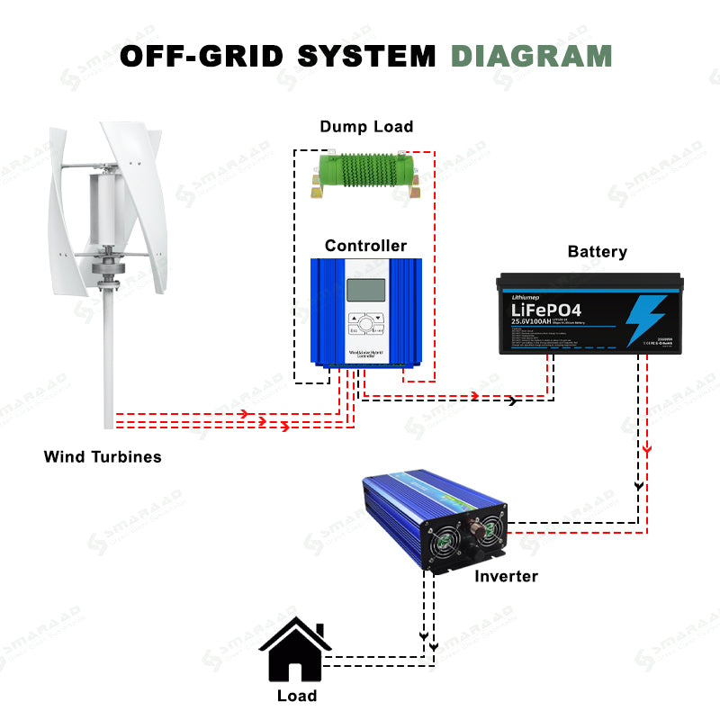Smaraad SX 1000W 1500W 2000W Vertical Wind Turbine Small Free Energy Wind Turbine Power Permanent Magnet Suspension Free Shipping Installation Instructions, After-sales Service