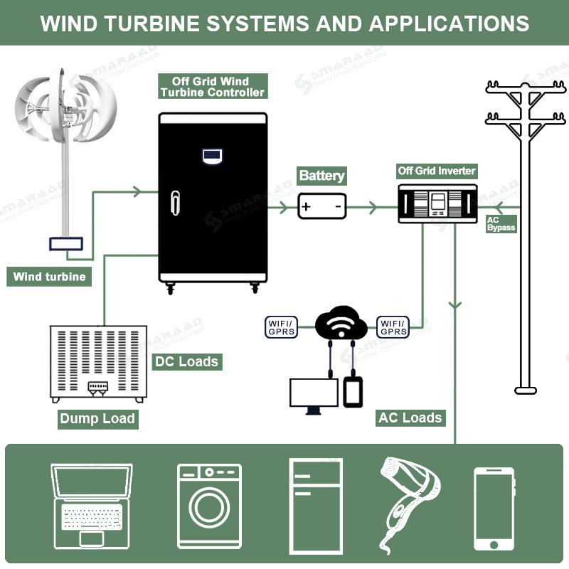 Smaraad SR 600W 1000W Vertical Axis Wind Turbine Renewable Energy System Wind Generator for Home Rooftop Free Shipping Installation Instructions, After-sales Service