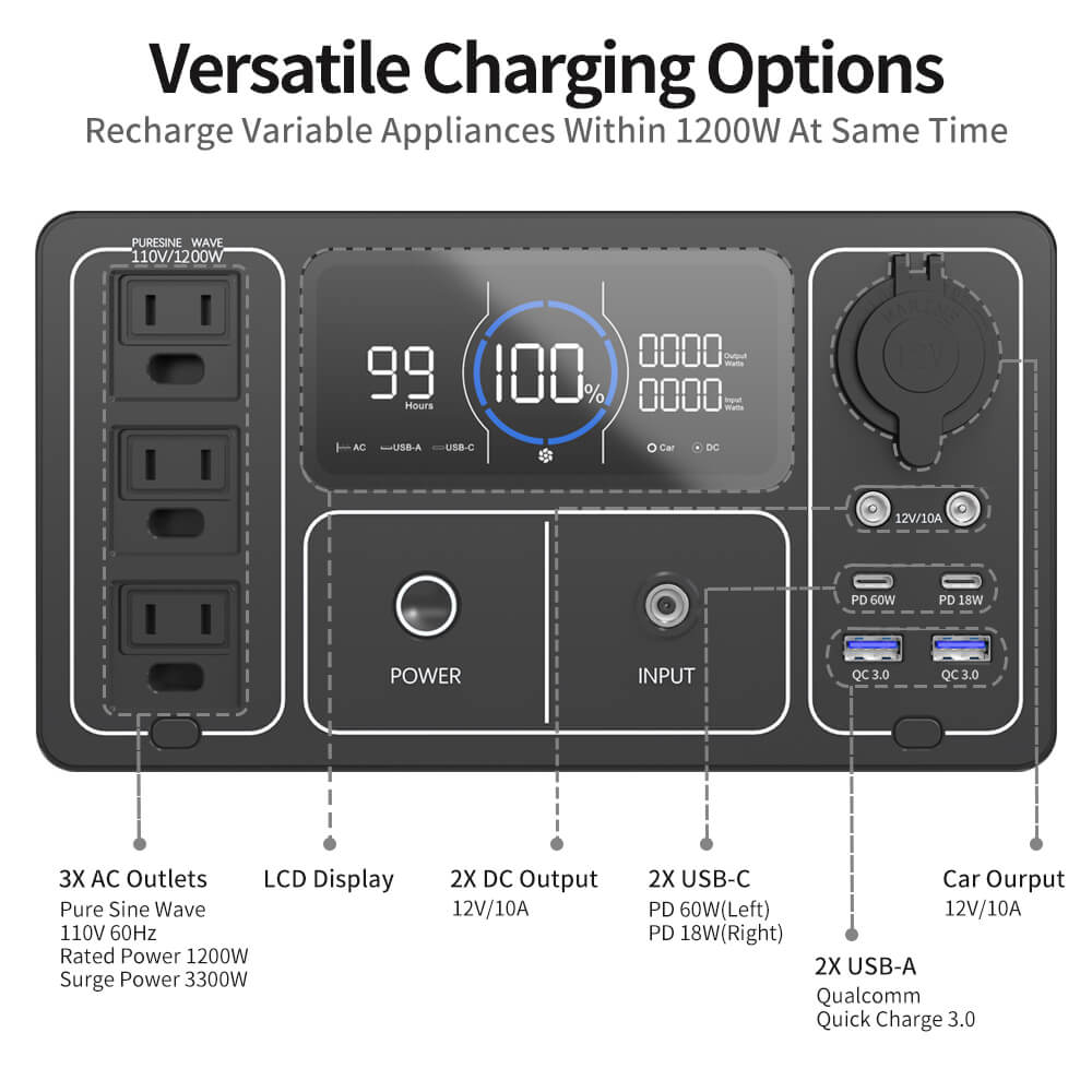1200W Portable Power Station, Solar Generator 992Wh LiFePO4 Battery Backup Solar Powered Generators Quick Charge Pure Sine Wave 110V AC Outlet Powerbank for Home Use Camping Outdoors Travel