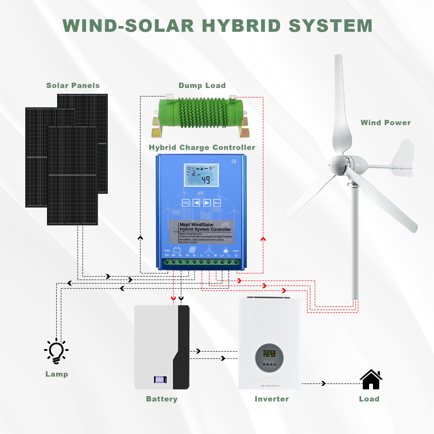 Smaraad SM3 1500W 12V 24V 48V Renewable Energy Wind Turbine Generator turbines Free Shipping Installation Instructions, After-sales Service