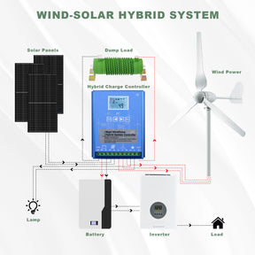 Smaraad SM3 1500W 12V 24V 48V Renewable Energy Wind Turbine Generator turbines Free Shipping Installation Instructions, After-sales Service