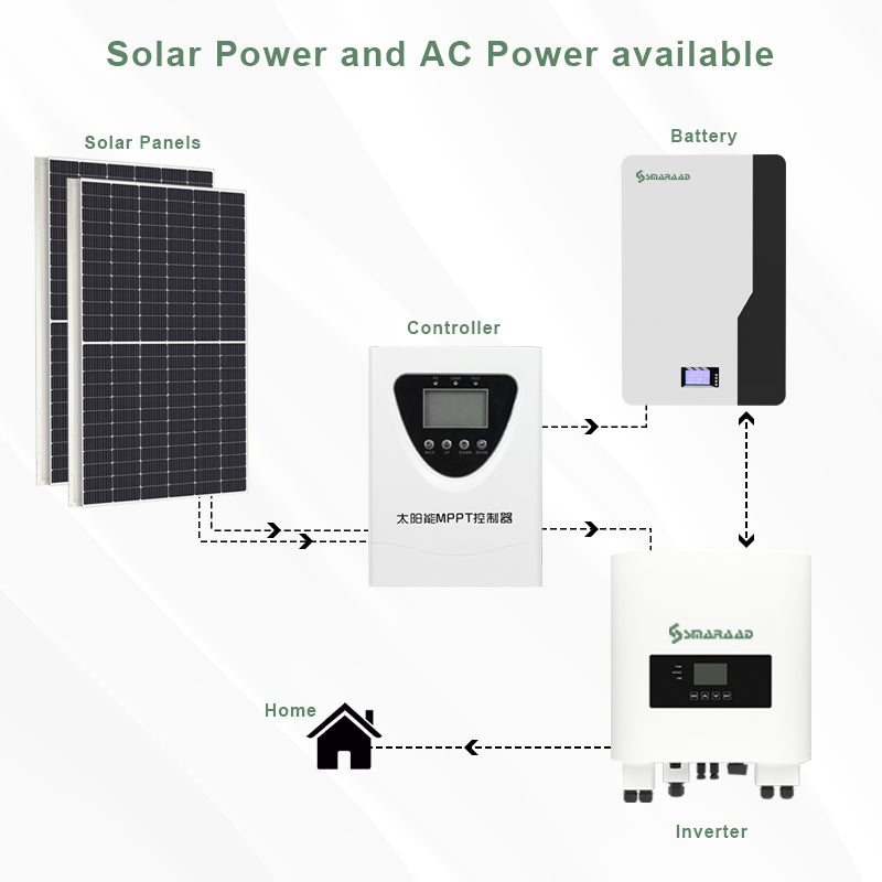 Energy Products Panel Solar 100W Poland Warehouse MOQ 1 Small Size Solar Panel System for Home Solar