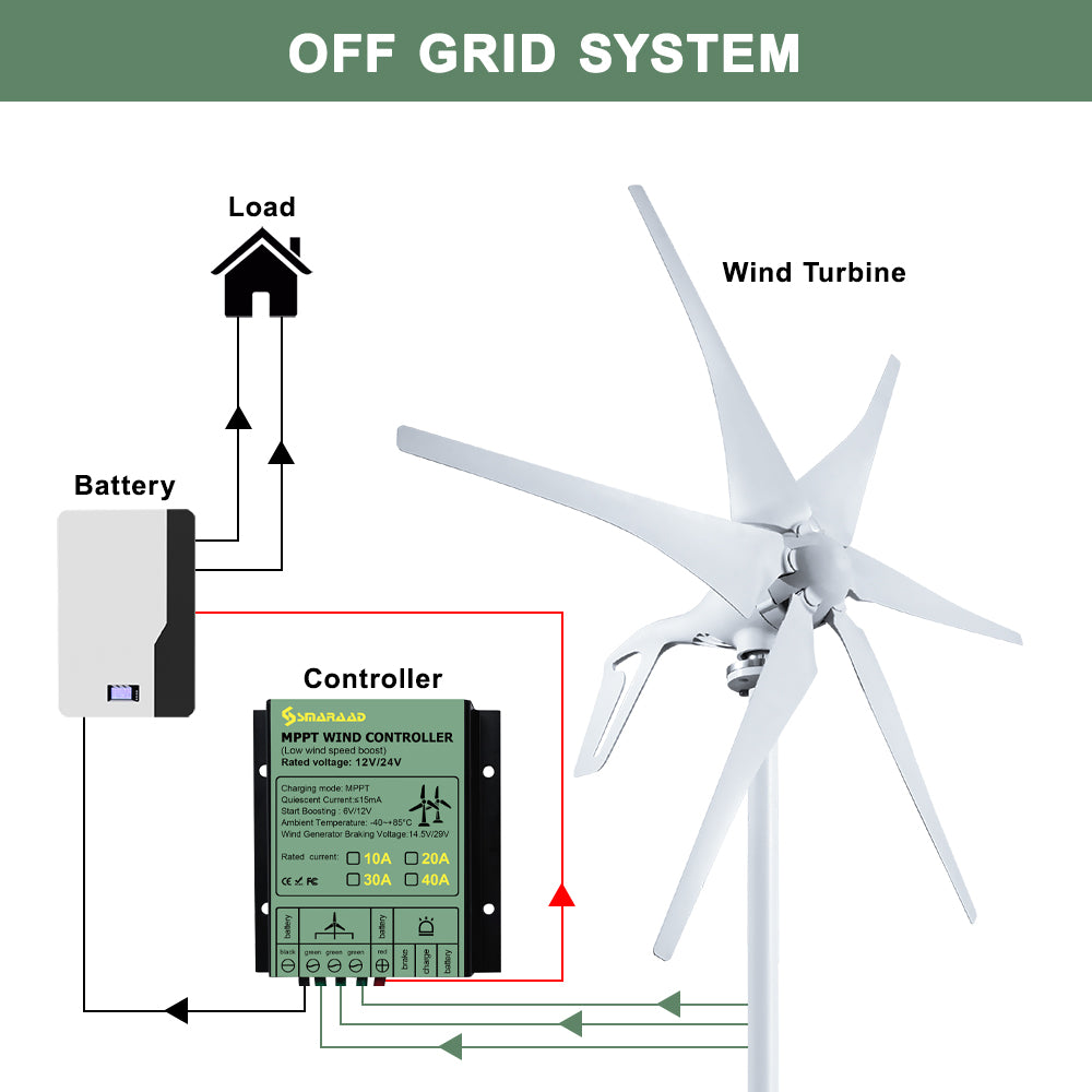 Smaraad SC 600W 800W 1000W Wind turbine Renewable Energy Generators Wind Power Small Horizontal Wind Turbine for Home Free Shipping Installation Instructions, After-sales Service